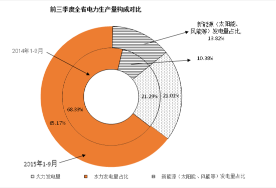 青海新能源发电量增长迅速 电力生产结构优化